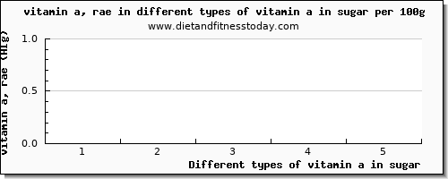 vitamin a in sugar vitamin a, rae per 100g